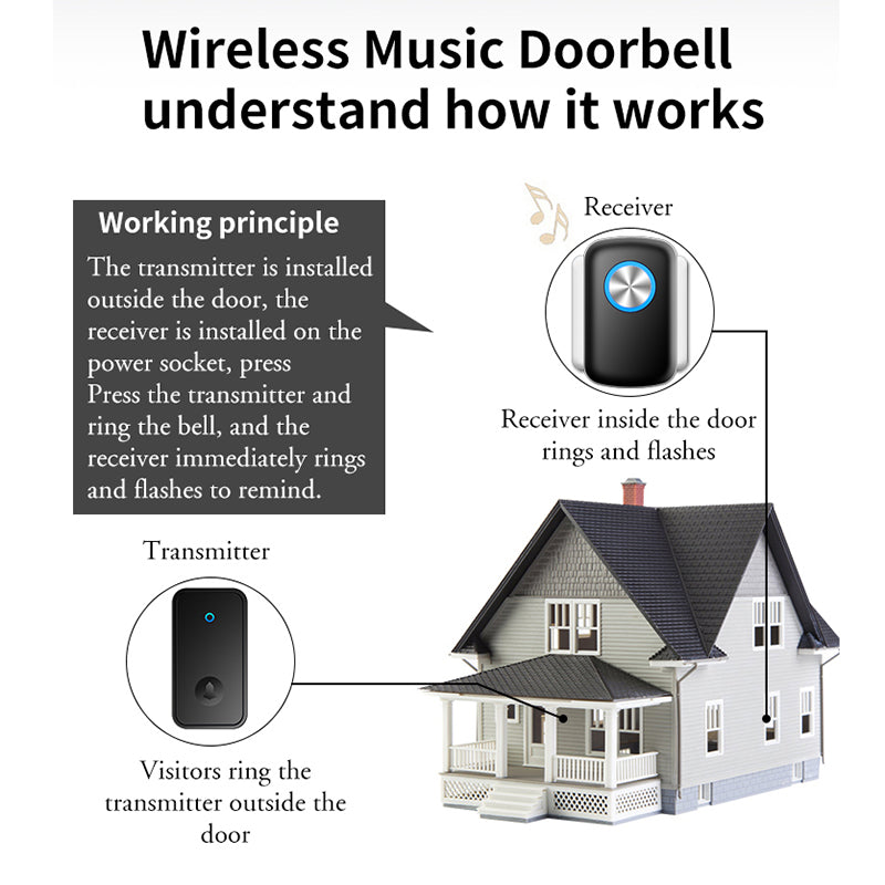 CACAZI FA28 Smart Wireless Doorbell, 2 Transmitter + Receiver Self-Generating Doorbell